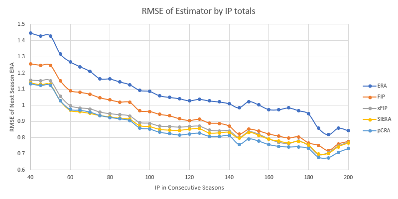 CRA UPDATE: PCRA - THE BEST ERA ESTIMATOR OF THE STATCAST ERA?